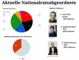 Abgeordnete und Kandidaten nutzen Twitter