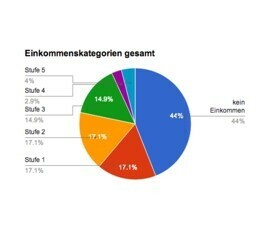 Offenlegung der Einkommensstufen: Der Parteien-Vergleich