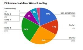 Wiener Landtag: Offenlegung der Einkommenskategorien