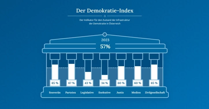 Screenshot der Seite des DemokratieIndex