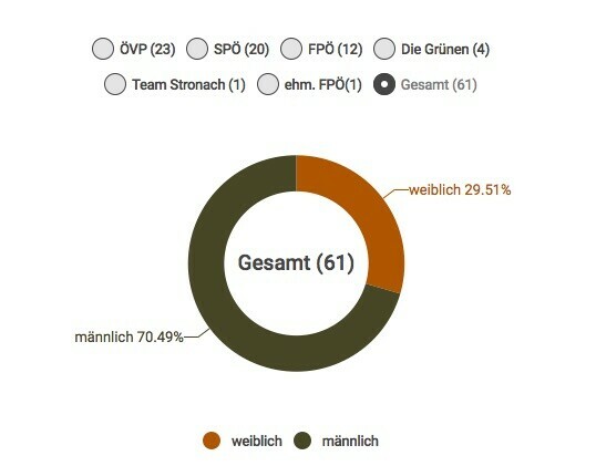 Guter (Bundes-) Rat ist männlich!