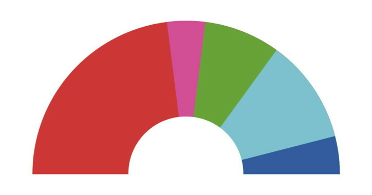 Die Sitzverteilung im neuen Wiener Landtag und Gemeinderat