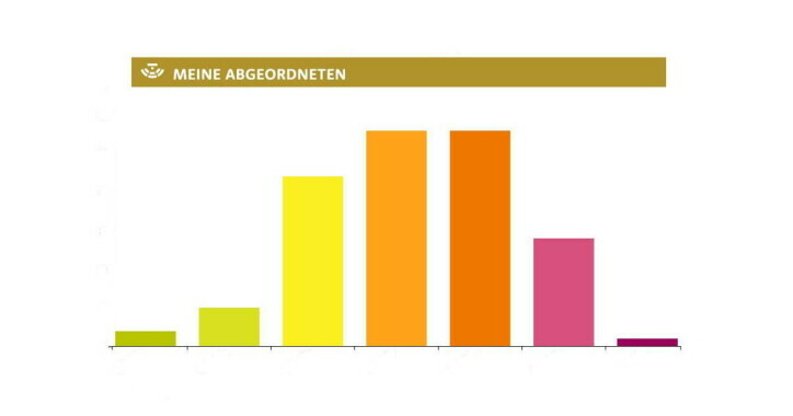 Altersverteilung im Wiener Gemeinderat