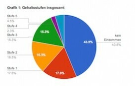 Offenlegung der Einkommensstufen zeigt Gender Gap